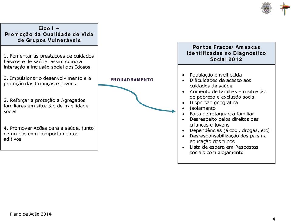 Promover Ações para a saúde, junto de grupos com comportamentos aditivos ENQUADRAMENTO Pontos Fracos/Ameaças identificadas no Diagnóstico Social 2012 População envelhecida Dificuldades de acesso aos