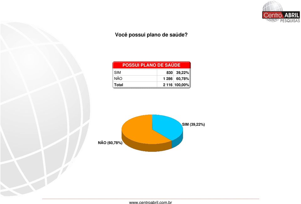 830 39,22% NÃO 1 286