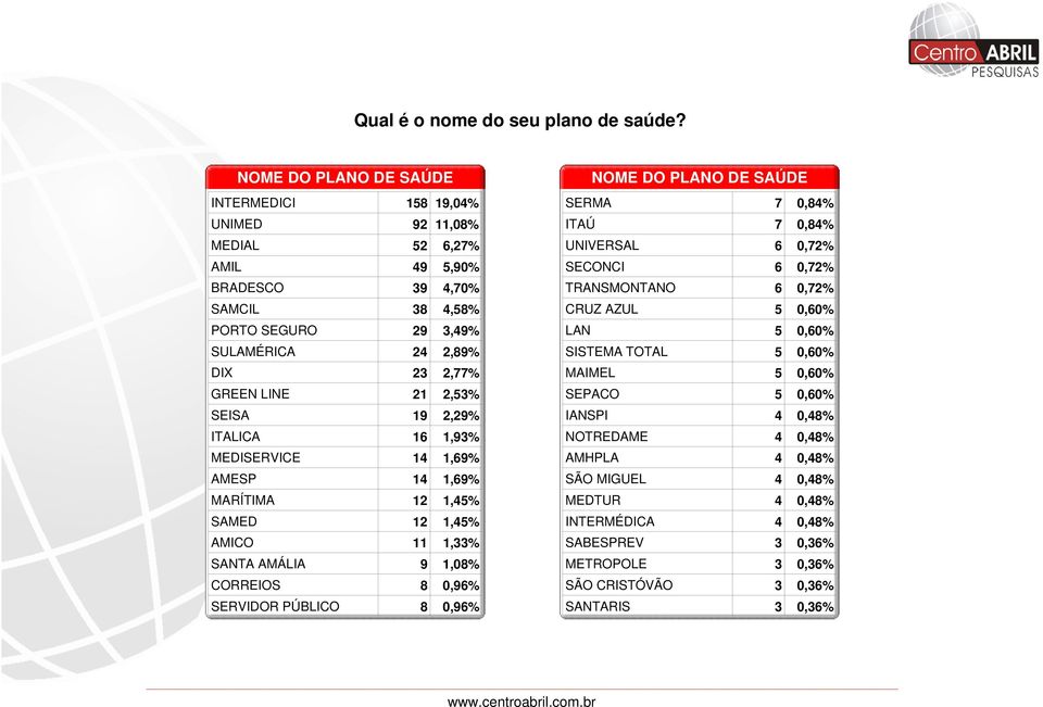2,53% SEISA 19 2,29% ITALICA 16 1,93% MEDISERVICE 14 1,69% AMESP 14 1,69% MARÍTIMA 12 1,45% SAMED 12 1,45% AMICO 11 1,33% SANTA AMÁLIA 9 1,08% CORREIOS 8 0,96% SERVIDOR PÚBLICO 8 0,96% NOME DO