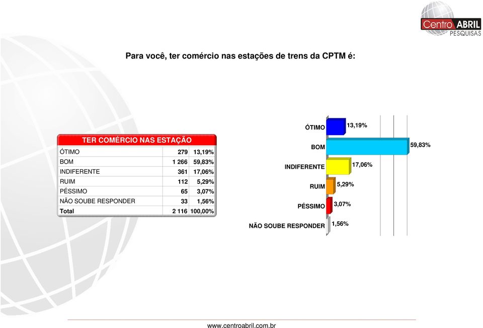 17,06% RUIM 112 5,29% PÉSSIMO 65 3,07% NÃO SOUBE RESPONDER 33 1,56% BOM