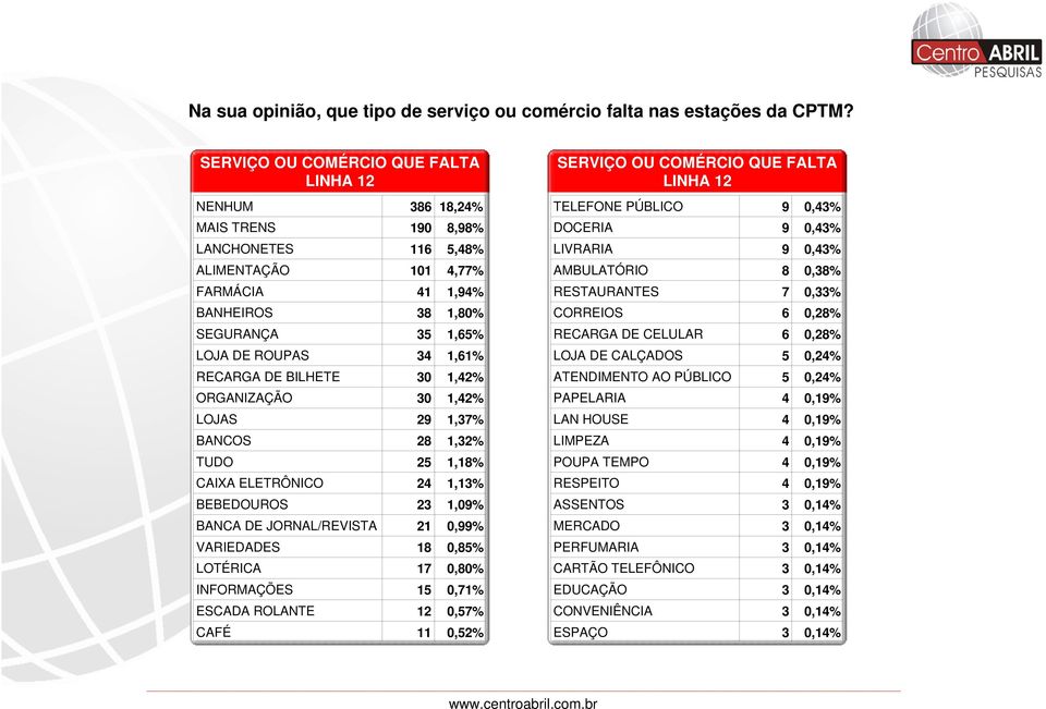 1,61% RECARGA DE BILHETE 30 1,42% ORGANIZAÇÃO 30 1,42% LOJAS 29 1,37% BANCOS 28 1,32% TUDO 25 1,18% CAIXA ELETRÔNICO 24 1,13% BEBEDOUROS 23 1,09% BANCA DE JORNAL/REVISTA 21 0,99% VARIEDADES 18 0,85%