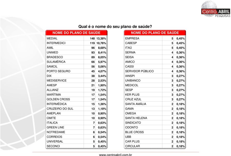 NOTREDAME 6 0,54% CORREIOS 6 0,54% UNIVERSAL 5 0,45% SECONCI 5 0,45% Qual é o nome do seu plano de saúde?