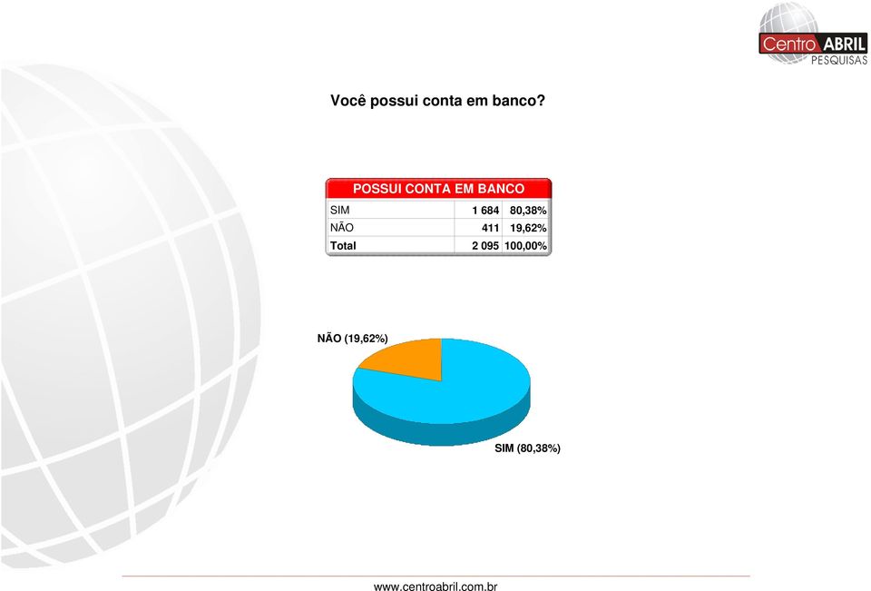 1 684 80,38% NÃO 411