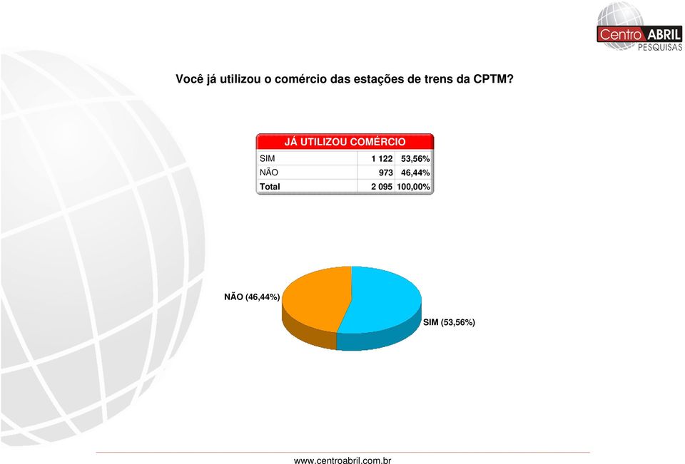 JÁ UTILIZOU COMÉRCIO SIM 1 122