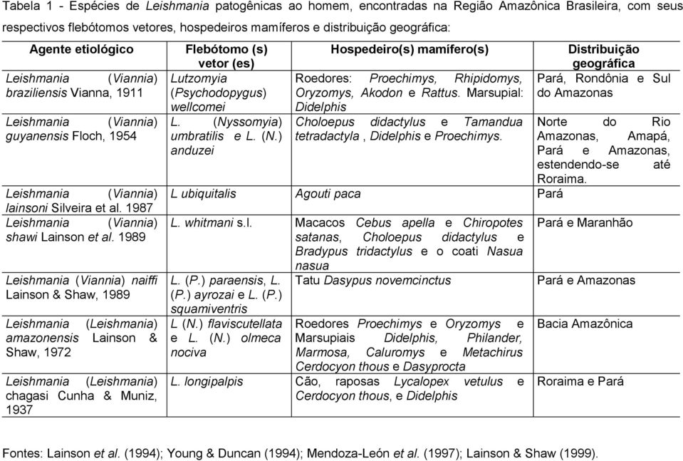 ssomyia) umbratilis e L. (N.) anduzei Hospedeiro(s) mamífero(s) Roedores: Proechimys, Rhipidomys, Oryzomys, Akodon e Rattus.