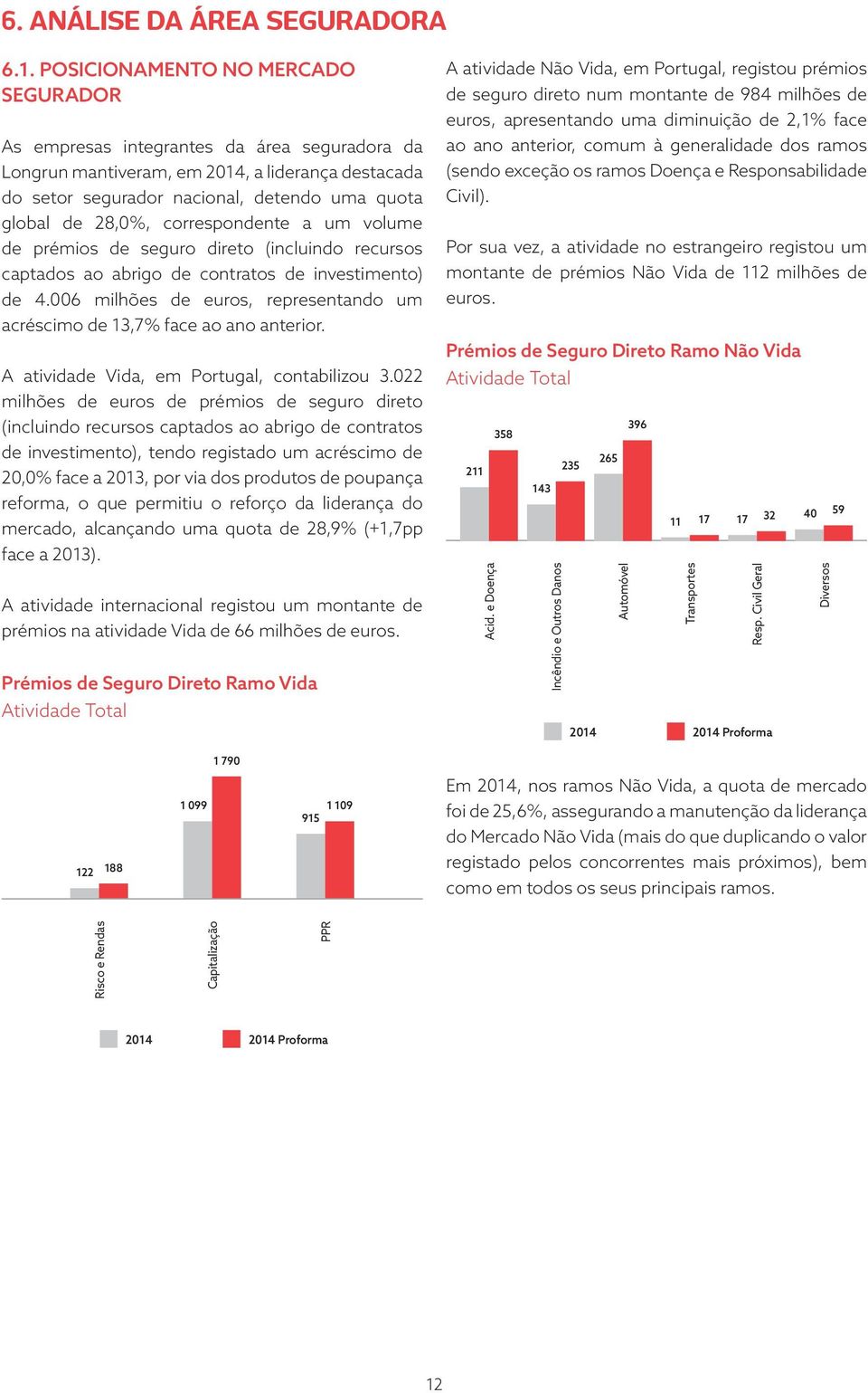 correspondente a um volume de prémios de seguro direto (incluindo recursos captados ao abrigo de contratos de investimento) de 4.