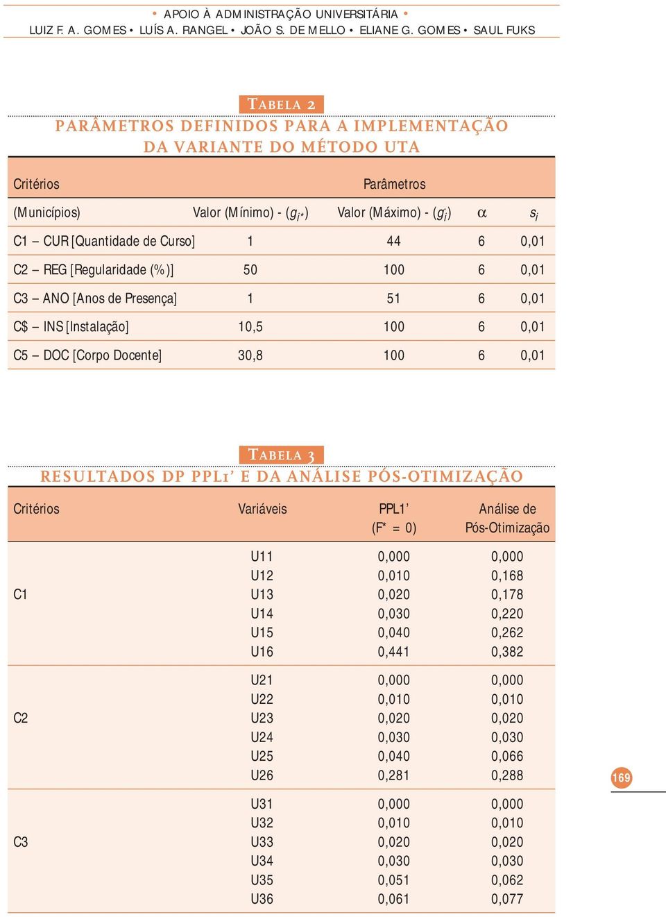 [Quantidade de Curso] 1 44 6 0,01 C2 REG [Regularidade (%)] 50 100 6 0,01 C3 ANO [Anos de Presença] 1 51 6 0,01 C$ INS [Instalação] 10,5 100 6 0,01 C5 DOC [Corpo Docente] 30,8 100 6 0,01 TABELA 3