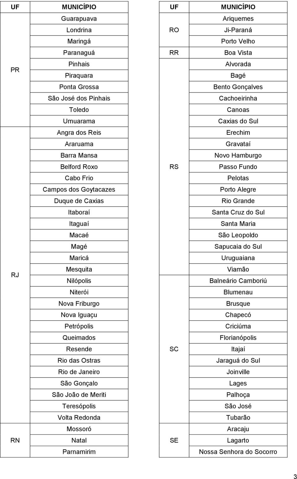Grande Itaboraí Santa Cruz do Sul Itaguaí Santa Maria Macaé São Leopoldo Magé Sapucaia do Sul Maricá Uruguaiana RJ Mesquita Nilópolis Viamão Balneário Camboriú Niterói Blumenau Nova Friburgo Brusque