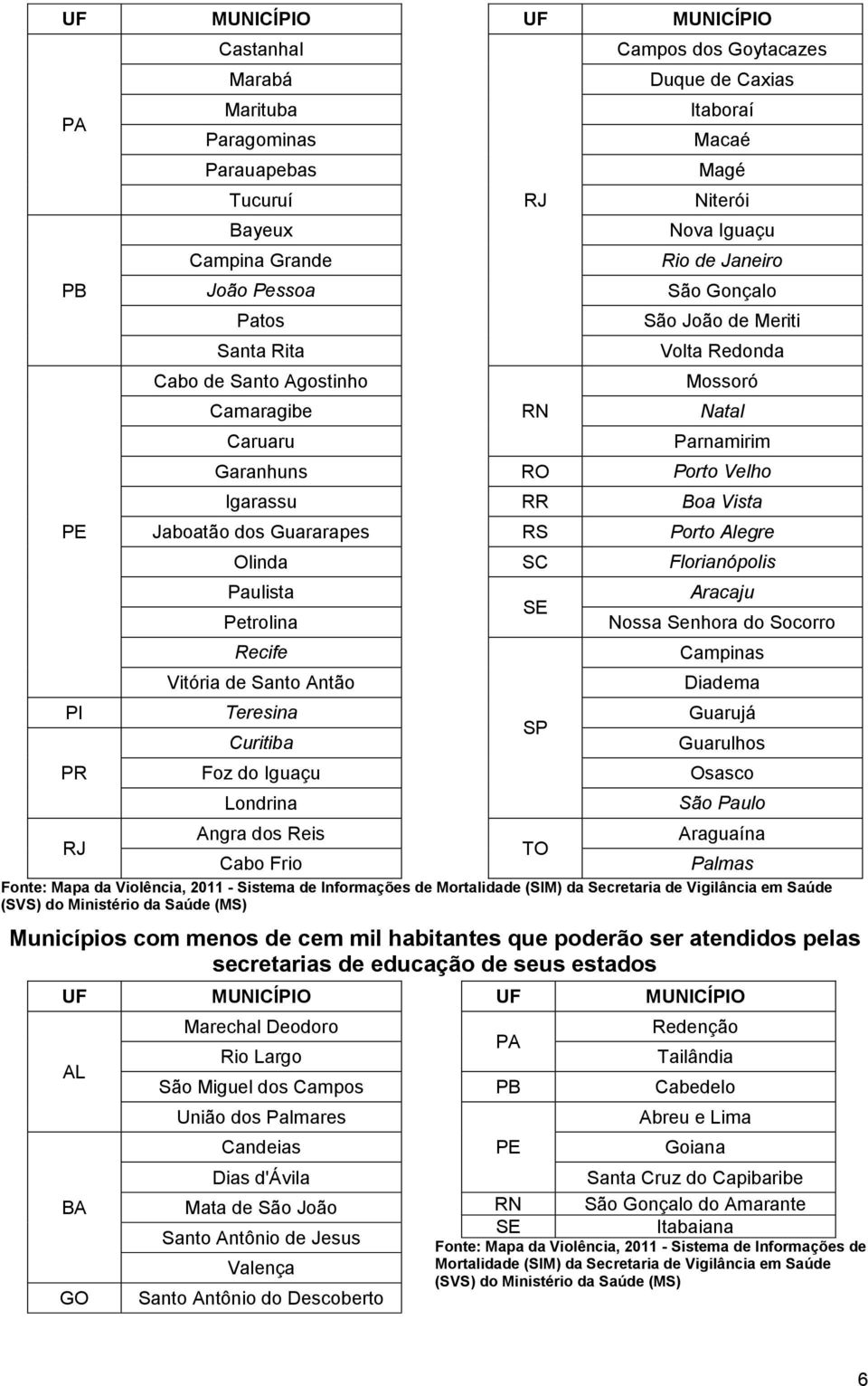 Sistema de Informações de Mortalidade (SIM) da Secretaria de Vigilância em Saúde (SVS) do Ministério da Saúde (MS) UF RJ RN RO RR RS SC SE SP Campos dos Goytacazes Duque de Caxias Itaboraí Macaé Magé