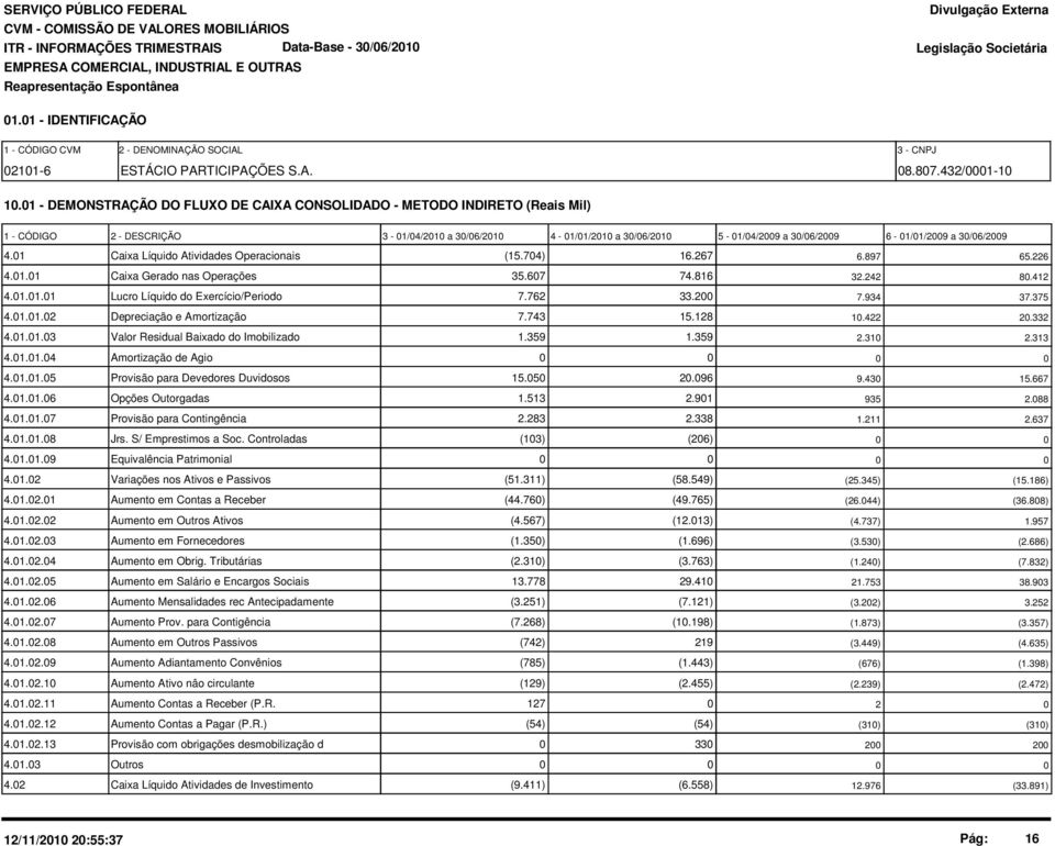 30/06/2009 4.01 Caixa Líquido Atividades Operacionais (15.704) 16.267 6.897 65.226 4.01.01 Caixa Gerado nas Operações 35.607 74.816 32.242 80.412 4.01.01.01 Lucro Líquido do Exercício/Periodo 7.
