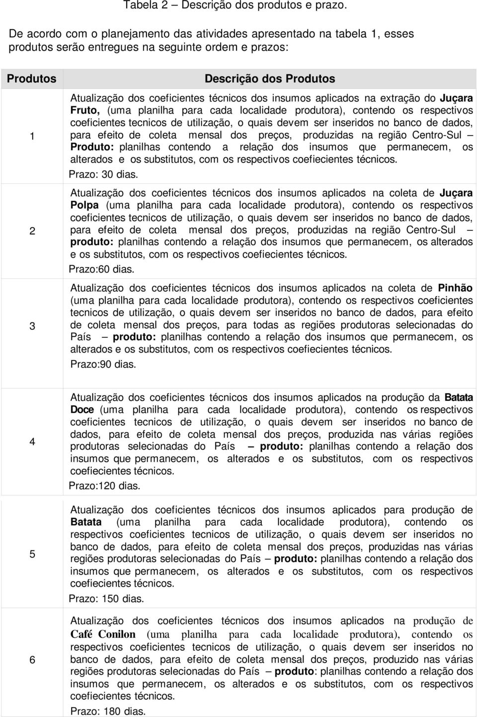 técnicos dos insumos aplicados na extração do Juçara Fruto, (uma planilha para cada localidade produtora), contendo os respectivos coeficientes tecnicos de utilização, o quais devem ser inseridos no