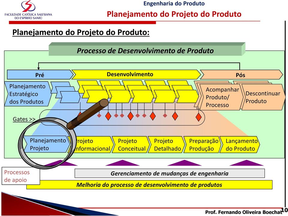 Conceitual Projeto Detalhado Preparação Produção Lançamento do Produto Processos de apoio Gerenciamento de