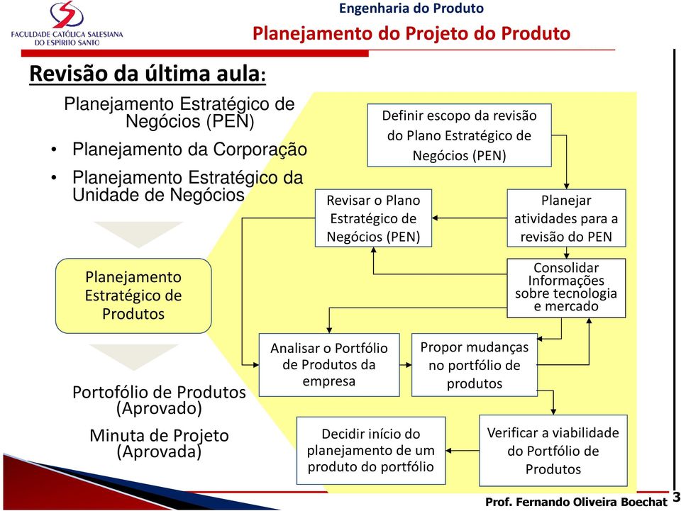 Consolidar Informações sobre tecnologia e mercado Portofólio de Produtos (Aprovado) Minuta de Projeto (Aprovada) Analisar o Portfólio de Produtos da empresa Decidir