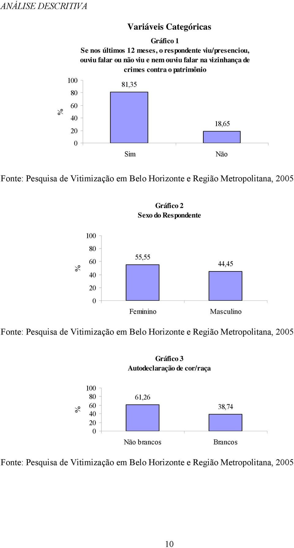 100 81,35 80 60 40 18,65 20 0 Sim Não Gráfico 2 Sexo do Respondente 100 % 80 60 40 55,55 44,45 20 0