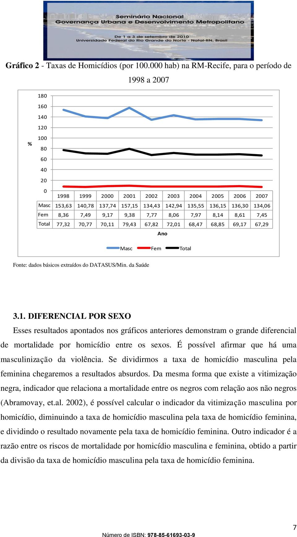 136,30 134,06 Fem 8,36 7,49 9,17 9,38 7,77 8,06 7,97 8,14 8,61 7,45 Total 77,32 70,77 70,11 79,43 67,82 72,01 68,47 68,85 69,17 67,29 Ano Masc Fem Total Fonte: dados básicos extraídos do DATASUS/Min.