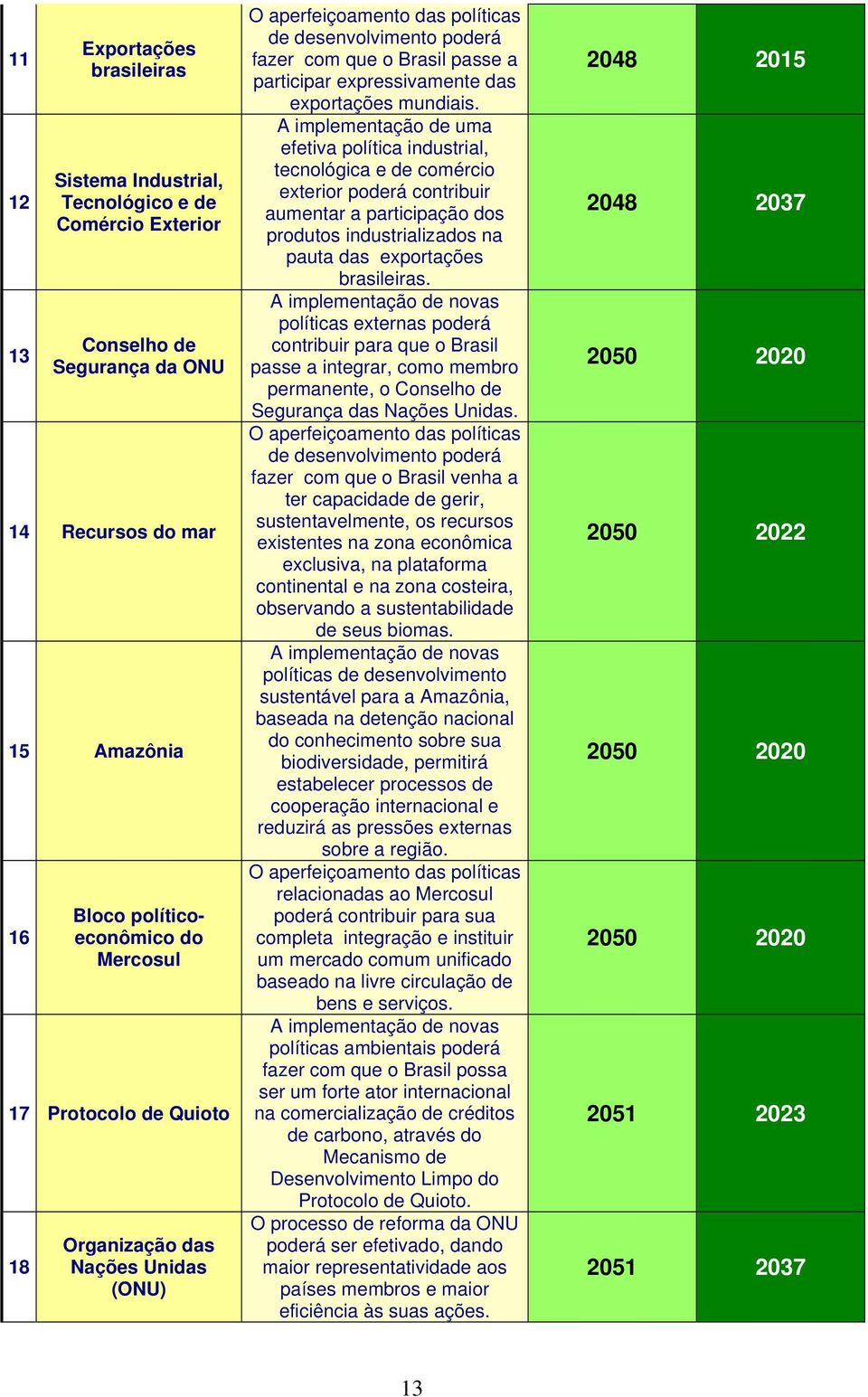 A implementação de uma efetiva política industrial, tecnológica e de comércio exterior poderá contribuir aumentar a participação dos produtos industrializados na pauta das exportações brasileiras.