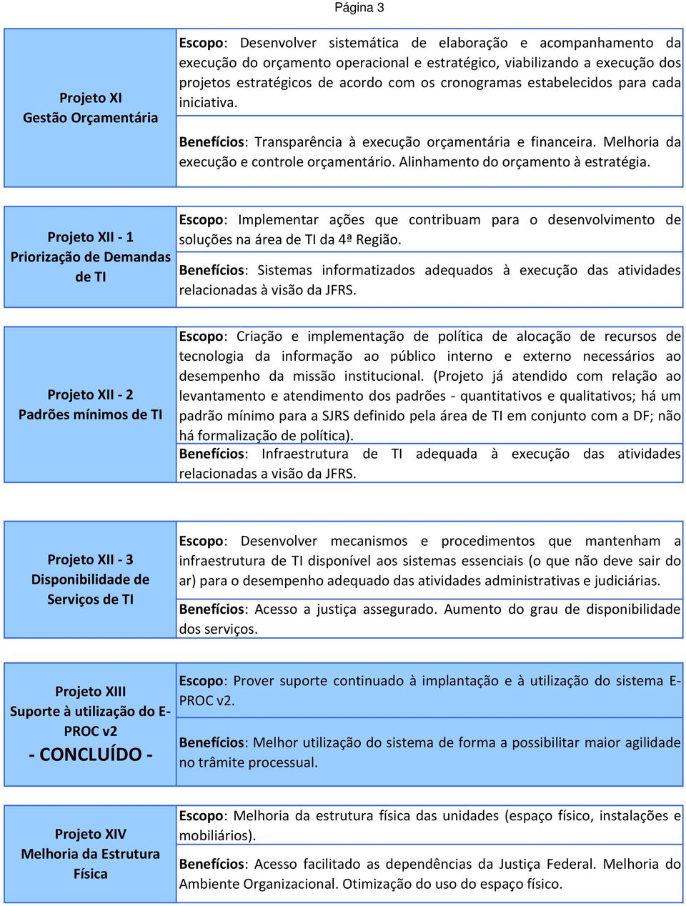 Alinhamento do orçamento à estratégia. Projeto XII - 1 Priorização de Demandas de TI Escopo: Implementar ações que contribuam para o desenvolvimento de soluções na área de TI da 4ª Região.