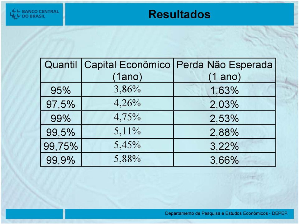 97,5% 4,26% 2,03% 99% 4,75% 2,53% 99,5%