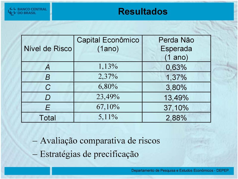 3,80% D 23,49% 13,49% E 67,10% 37,10% Total 5,11% 2,88%