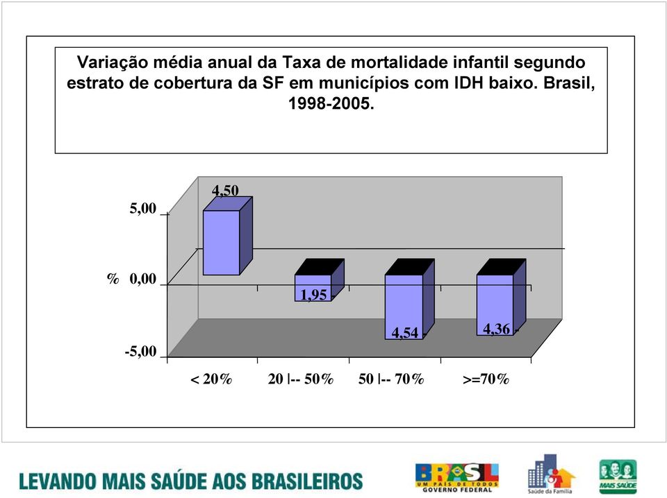 municípios com IDH baixo. Brasil, 1998-2005.