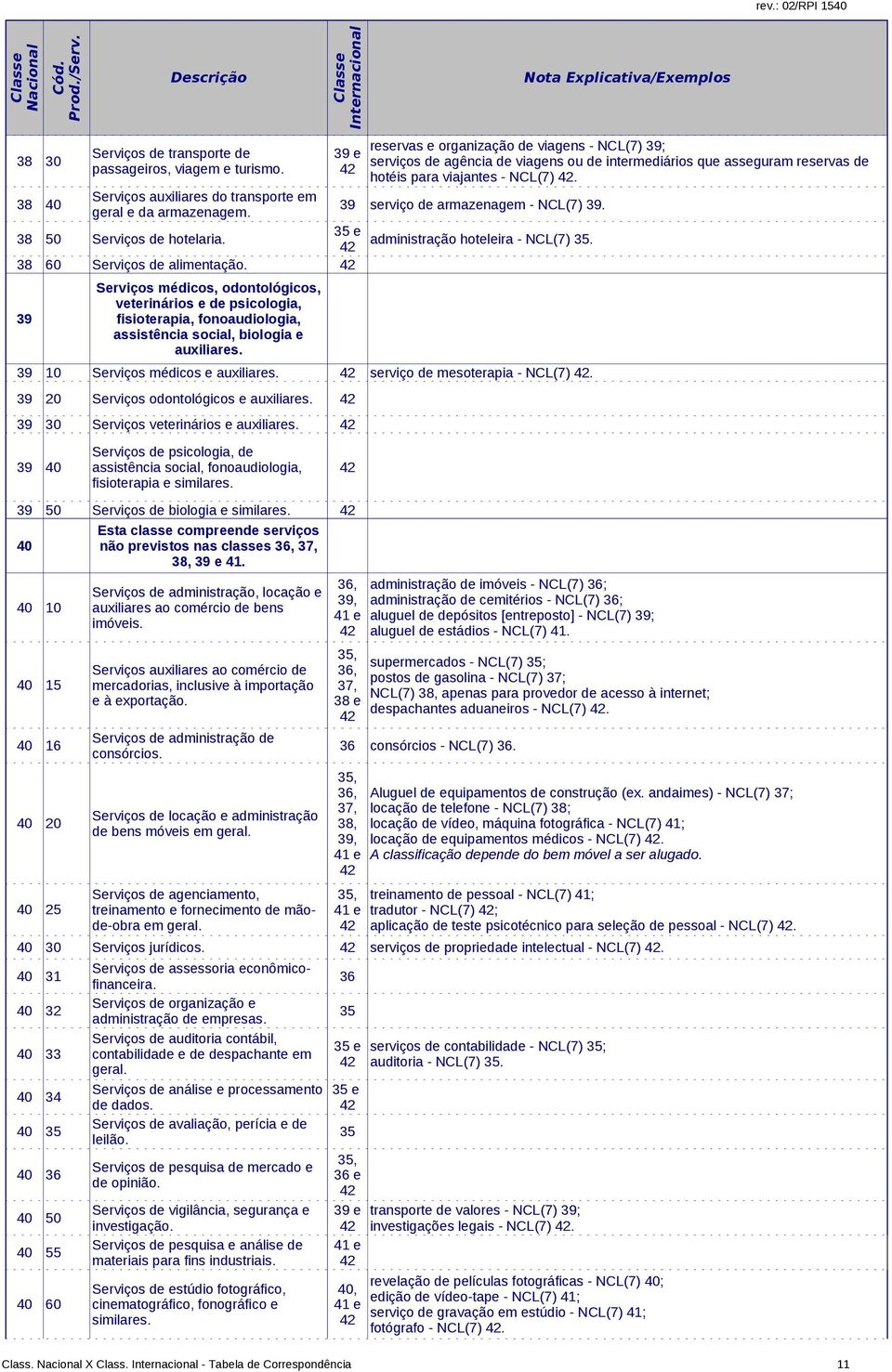 Serviços de psicologia, de 39 40 assistência social, fonoaudiologia, fisioterapia e similares. 39 50 Serviços de biologia e similares.