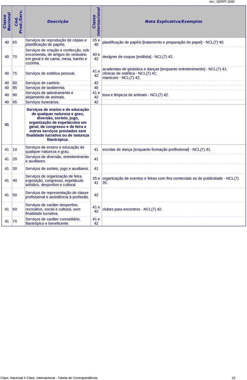 40 40 90 Serviços de adestramento e tosa e limpeza de animais - NCL(7). alojamento de animais. 40 95 Serviços funerários.