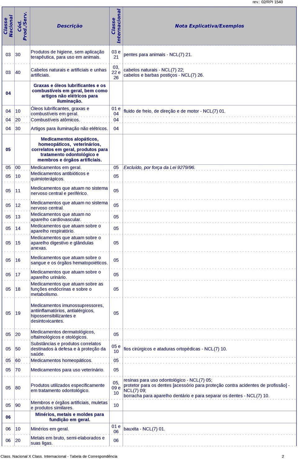 04 00 Medicamentos em Excluído, por força da Lei 9279/96. 10 Medicamentos antibióticos e quimioterápicos. Medicamentos que atuam no sistema nervoso central e periférico.