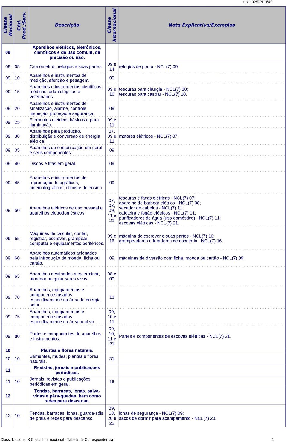 09 09 15 Aparelhos e instrumentos científicos, 09 e tesouras para cirurgia - NCL(7) 10; médicos, odontológicos e 10 tesouras para castrar - NCL(7) 10. veterinários.