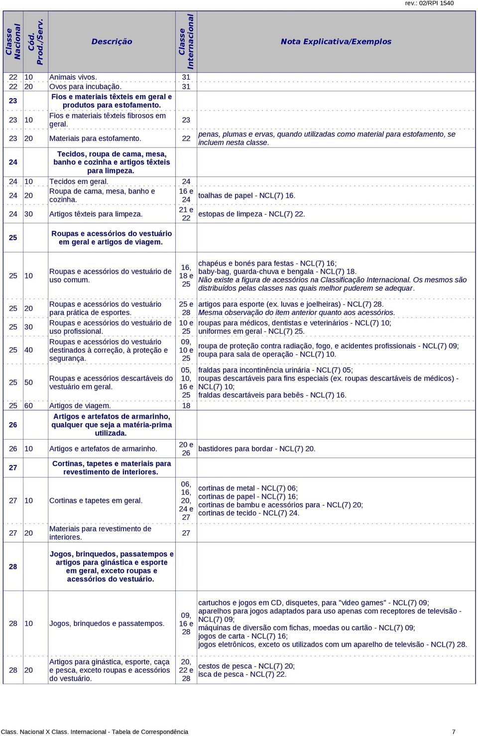 estopas de limpeza - NCL(7) 22. 22 penas, plumas e ervas, quando utilizadas como material para estofamento, se incluem nesta classe. 25 Roupas e acessórios do vestuário em geral e artigos de viagem.