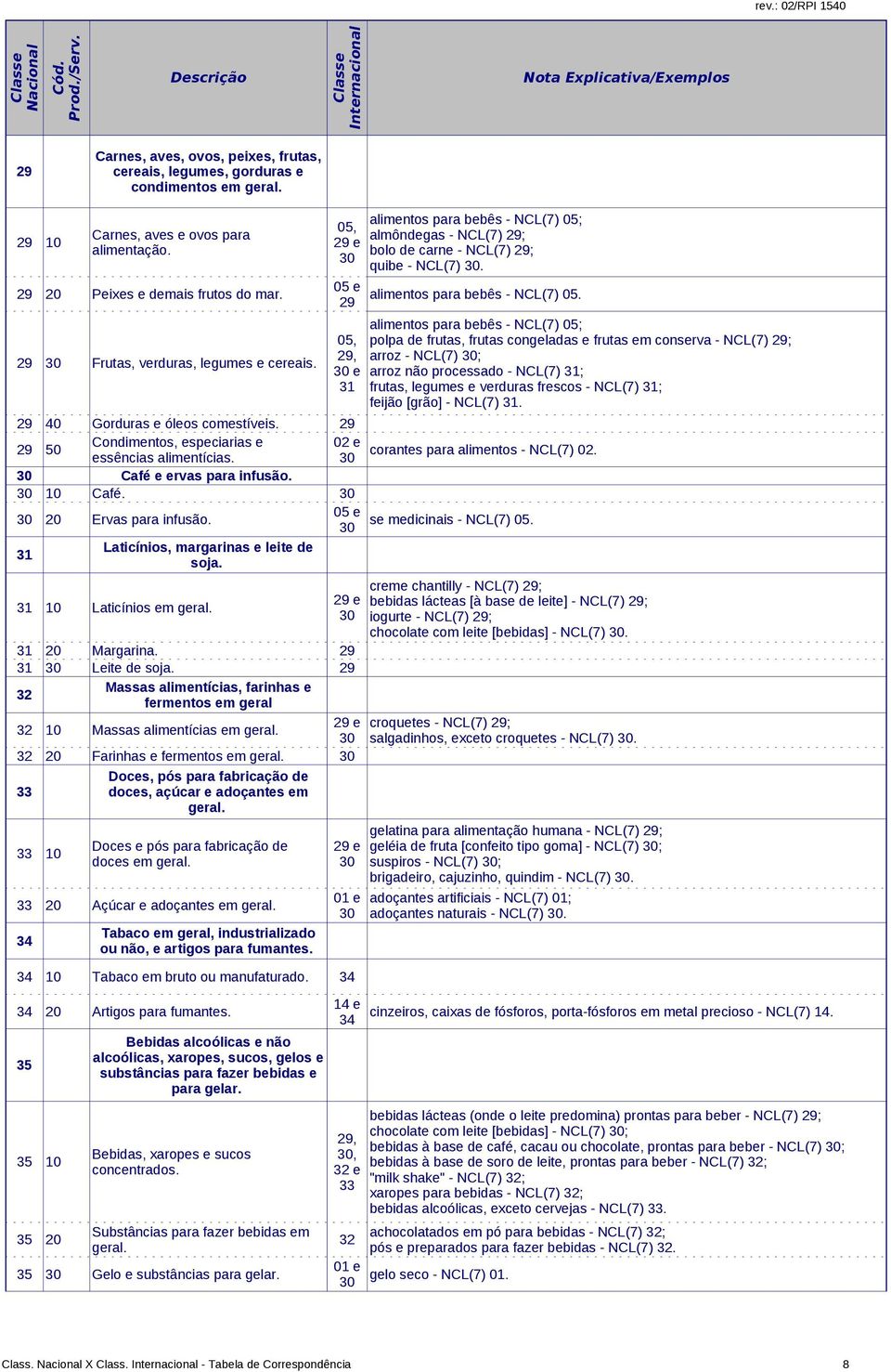 Café e ervas para infusão. 10 Café. 20 Ervas para infusão. e se medicinais - NCL(7). 31 Laticínios, margarinas e leite de soja. 31 10 Laticínios em 31 20 Margarina. 29 31 Leite de soja.