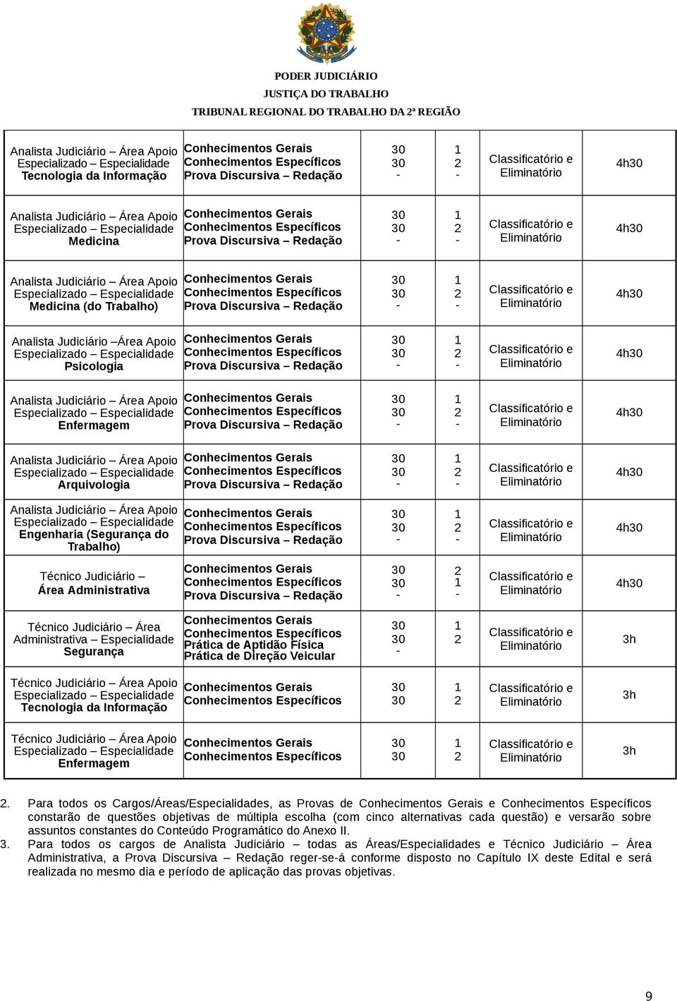 Área Apoio Especializado Especialidade Medicina (do Trabalho) Conhecimentos Gerais Conhecimentos Específicos Prova Discursiva Redação 1 2 Classificatório e Eliminatório 4h Analista Judiciário Área
