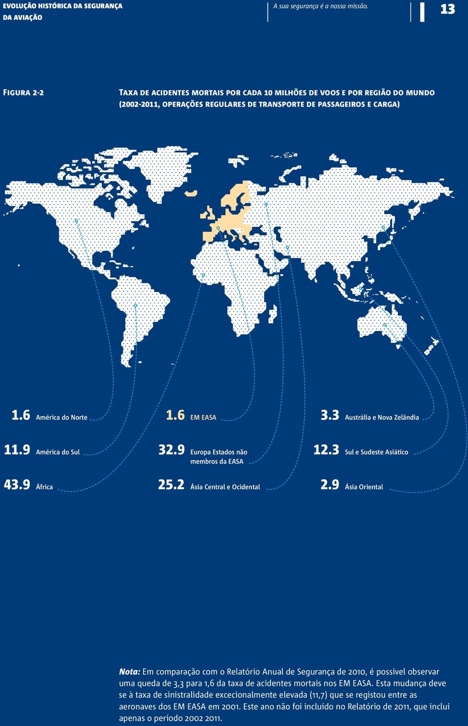 3 América do Norte EM EASA Austrália e Nova Zelândia 11.9 América do Sul 32.9 Europa Estados não 12.3 membros da EASA Sul e Sudeste Asiático 43.9 25.2 2.