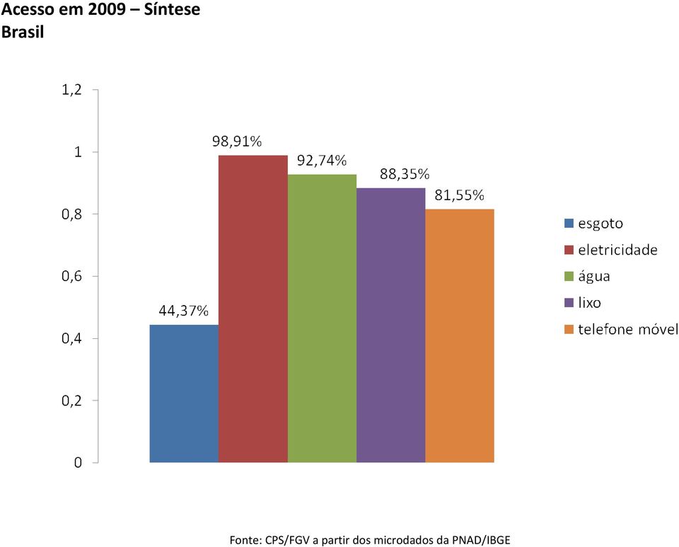 Fonte: CPS/FGV a