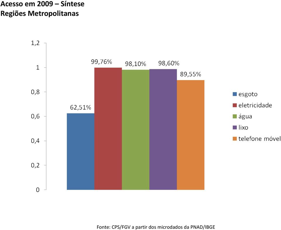 Fonte: CPS/FGV a partir