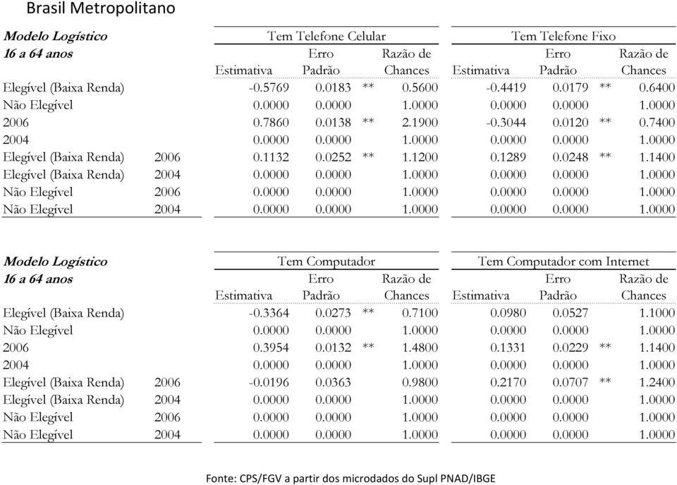 1132 0.0252 ** 1.1200 0.1289 0.0248 ** 1.1400 Elegível (Baixa Renda) 2004 0.0000 0.0000 1.0000 0.0000 0.0000 1.0000 Não Elegível 2006 0.0000 0.0000 1.0000 0.0000 0.0000 1.0000 Não Elegível 2004 0.