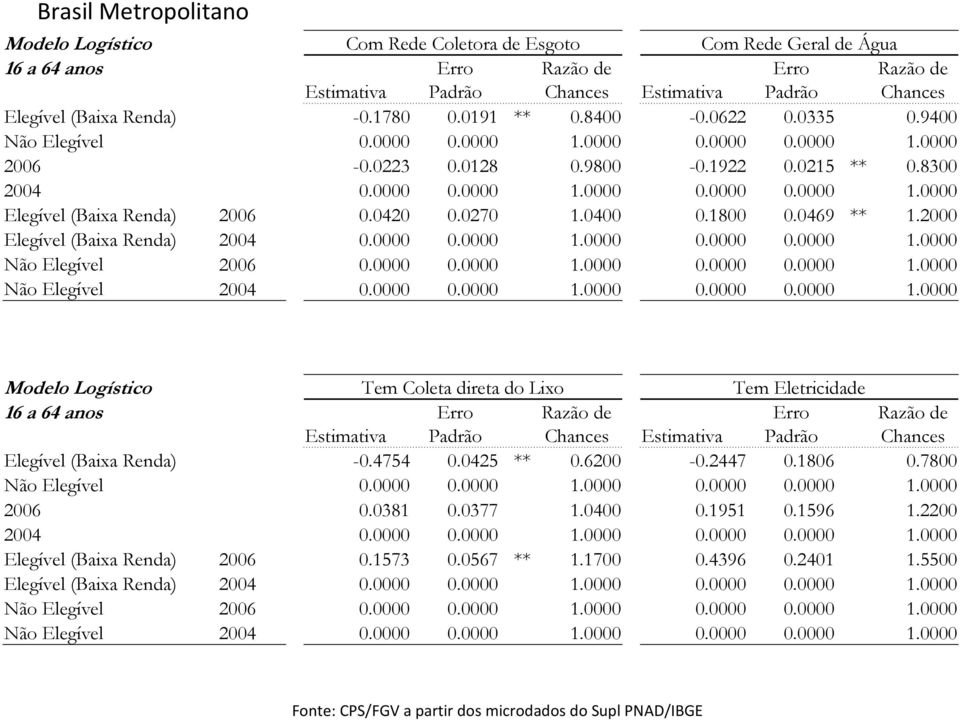 0420 0.0270 1.0400 0.1800 0.0469 ** 1.2000 Elegível (Baixa Renda) 2004 0.0000 0.0000 1.