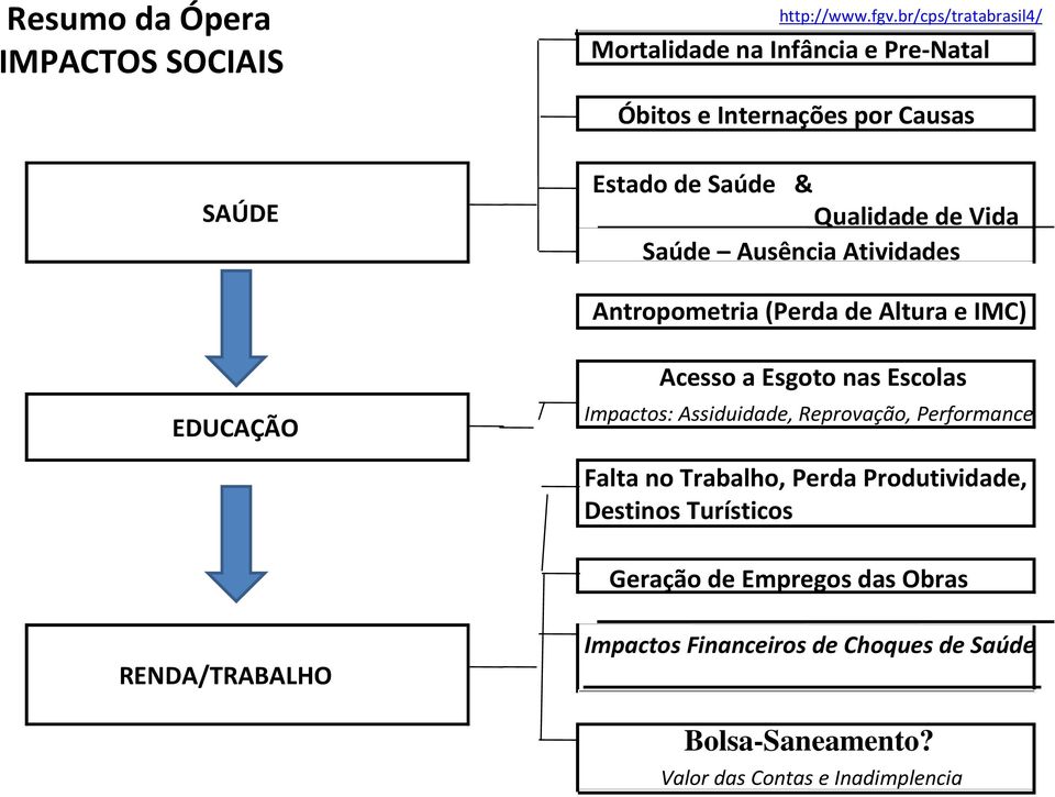 Ausência Atividades Antropometria (Perda de Altura e IMC) EDUCAÇÃO Acesso a Esgoto nas Escolas Impactos: Assiduidade, Reprovação,