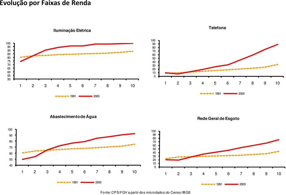 Abastecimento de Água Rede Geral de Esgoto 100 90 80 70 60 50 40 1 2 3 4  Fonte: CPS/FGV a partir