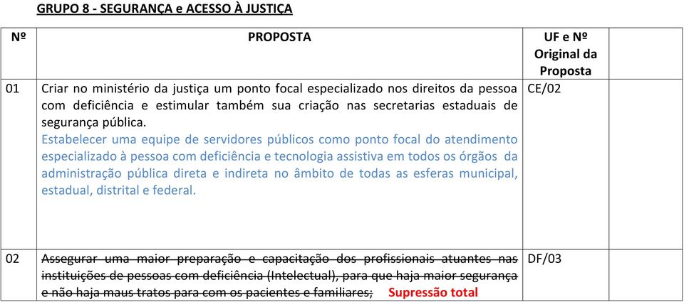 Estabelecer uma equipe de servidores públicos como ponto focal do atendimento especializado à pessoa com deficiência e tecnologia assistiva em todos os órgãos da administração pública direta e