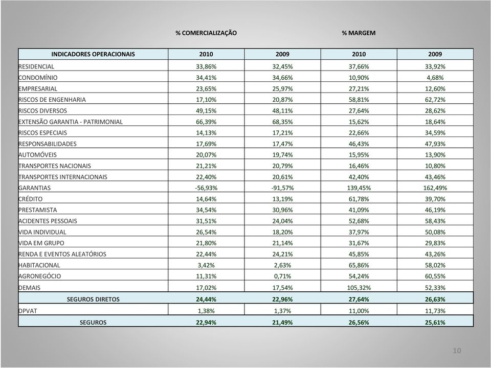 RESPONSABILIDADES 17,69% 17,47% 46,43% 47,93% AUTOMÓVEIS 20,07% 19,74% 15,95% 13,90% TRANSPORTES NACIONAIS 21,21% 20,79% 16,46% 10,80% TRANSPORTES INTERNACIONAIS 22,40% 20,61% 42,40% 43,46% GARANTIAS