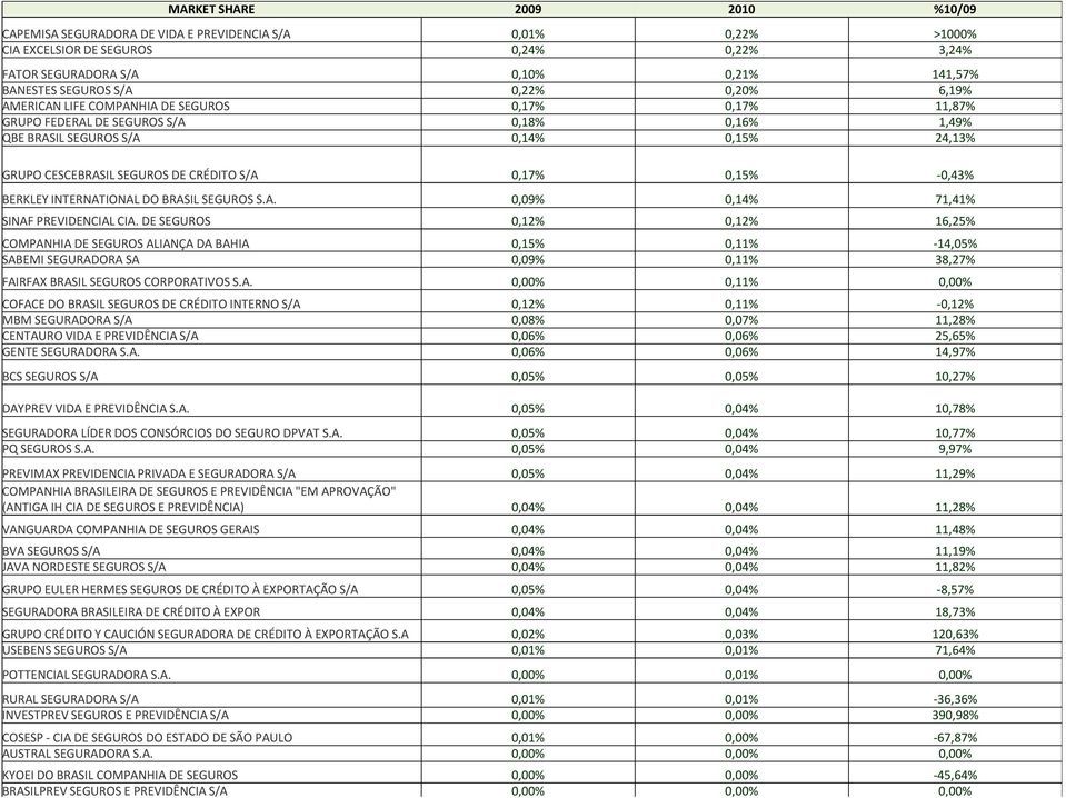 S/A 0,17% 0,15% -0,43% BERKLEY INTERNATIONAL DO BRASIL SEGUROS S.A. 0,09% 0,14% 71,41% SINAF PREVIDENCIAL CIA.