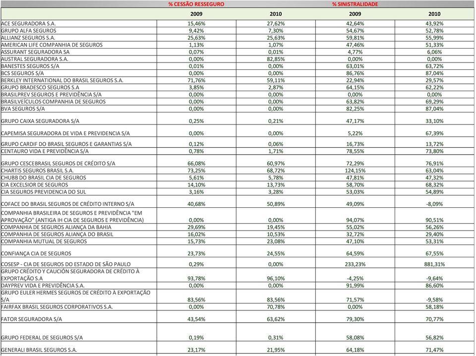 A 3,85% 2,87% 64,15% 62,22% BRASILPREV SEGUROS E PREVIDÊNCIA S/A 0,00% 0,00% 0,00% 0,00% BRASILVEÍCULOS COMPANHIA DE SEGUROS 0,00% 0,00% 63,82% 69,29% BVA SEGUROS S/A 0,00% 0,00% 82,25% 87,04% GRUPO