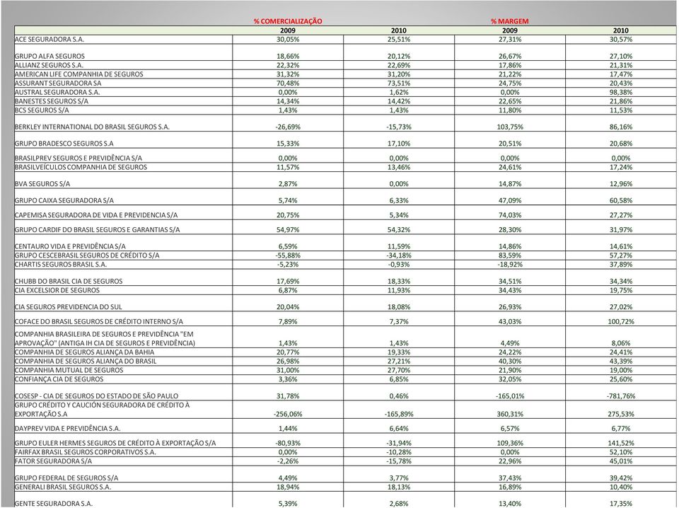 A 15,33% 17,10% 20,51% 20,68% BRASILPREV SEGUROS E PREVIDÊNCIA S/A 0,00% 0,00% 0,00% 0,00% BRASILVEÍCULOS COMPANHIA DE SEGUROS 11,57% 13,46% 24,61% 17,24% BVA SEGUROS S/A 2,87% 0,00% 14,87% 12,96%