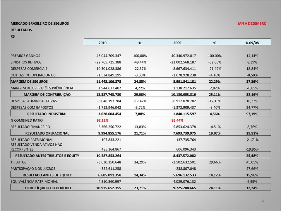 378 24,85% 8.991.841.181 22,29% 27,26% MARGEM DE OPERAÇÕES PRÊVIDÊNCIA 1.944.637.402 4,22% 1.138.212.635 2,82% 70,85% MARGEM DE CONTRIBUIÇÃO 13.387.743.780 29,08% 10.130.053.