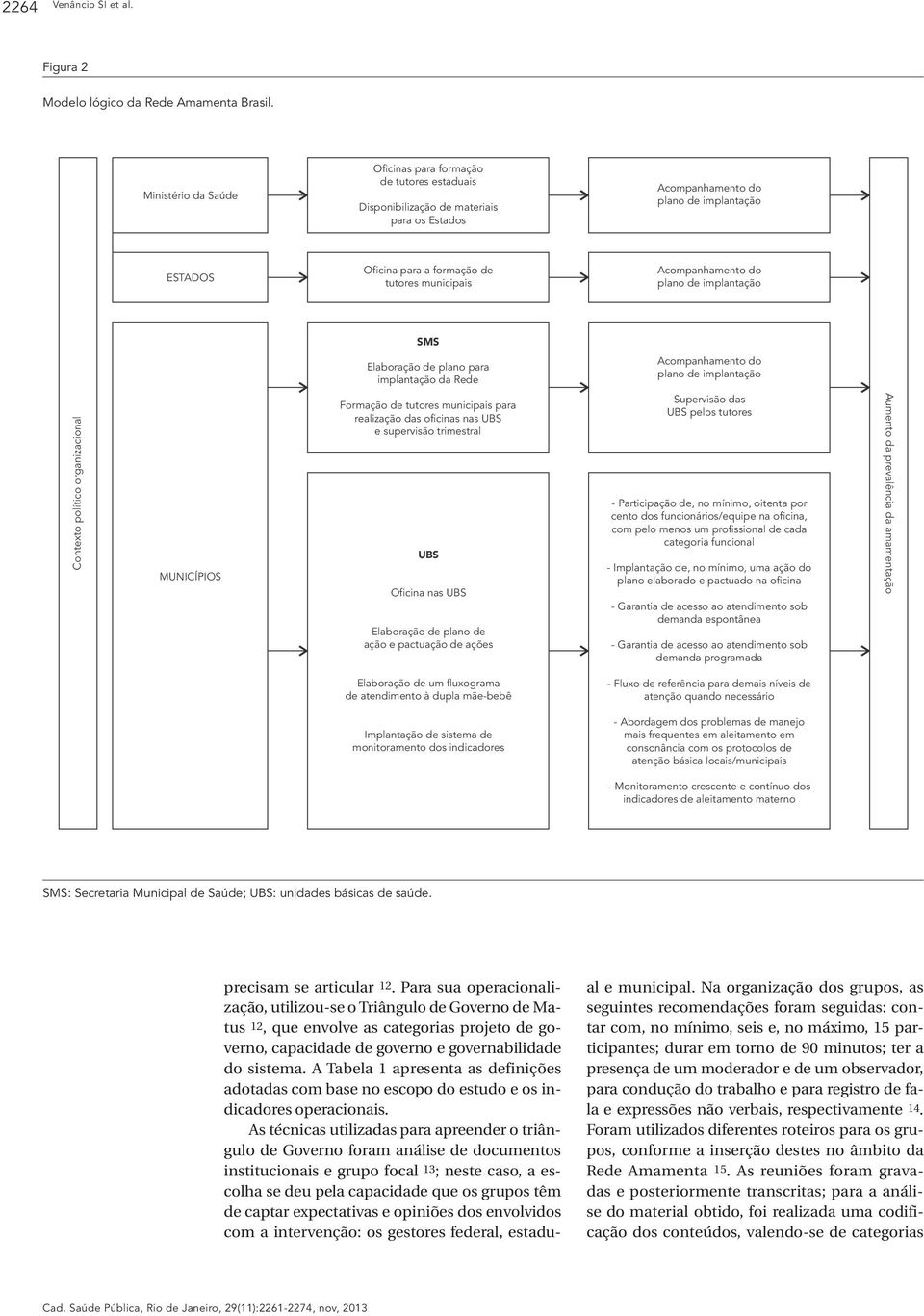 municipais Acompanhamento do plano de implantação SMS Elaboração de plano para implantação da Rede Formação de tutores municipais para realização das oficinas nas UBS e supervisão trimestral