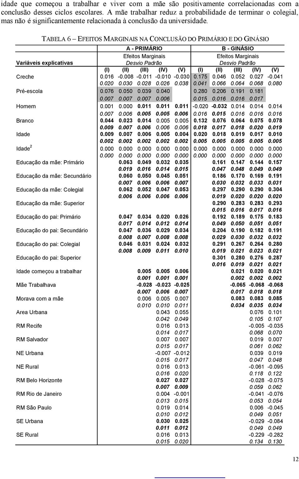 TABELA 6 EFEITOS MARGINAIS NA CONCLUSÃO DO PRIMÁRIO E DO GINÁSIO Variáveis explicativas A - PRIMÁRIO Efeitos Marginais Desvio Padrão B - GINÁSIO Efeitos Marginais Desvio Padrão (I) (II) (III) (IV)