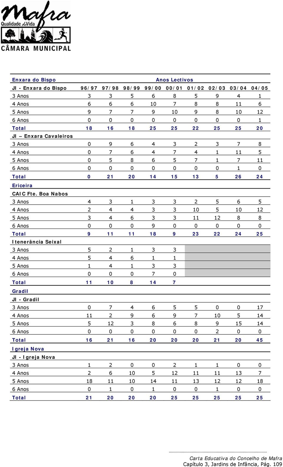 Fte. Boa Nabos 3 Anos 4 3 1 3 3 2 5 6 5 4 Anos 2 4 4 3 3 10 5 10 12 5 Anos 3 4 6 3 3 11 12 8 8 6 Anos 0 0 0 9 0 0 0 0 0 9 11 11 18 9 23 22 24 25 Itenerância Seixal 3 Anos 5 2 1 3 3 4 Anos 5 4 6 1 1 5