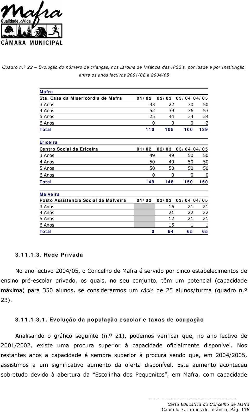 04/05 3 Anos 49 49 50 50 4 Anos 50 49 50 50 5 Anos 50 50 50 50 6 Anos 0 0 0 0 149 148 150 150 Malveira Posto Assistência Social da Malveira 01/02 02/03 03/04 04/05 3 Anos 16 21 21 4 Anos 21 22 22 5