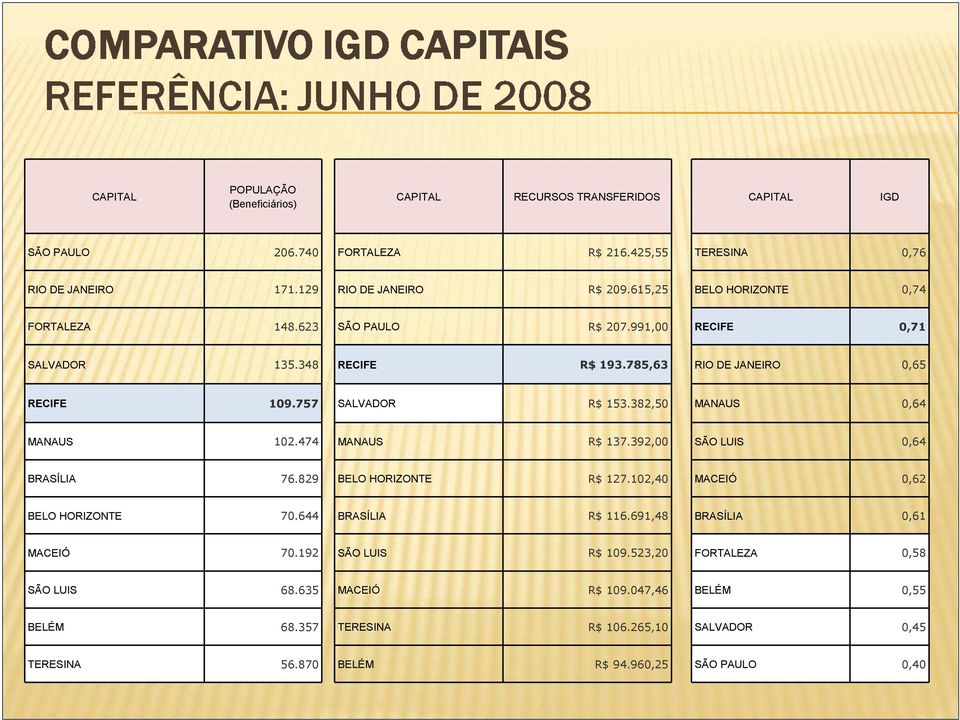 382,50 MANAUS 0,64 MANAUS 102.474 MANAUS R$ 137.392,00 SÃO LUIS 0,64 BRASÍLIA 76.829 BELO HORIZONTE R$ 127.102,40 MACEIÓ 0,62 BELO HORIZONTE 70.644 BRASÍLIA R$ 116.