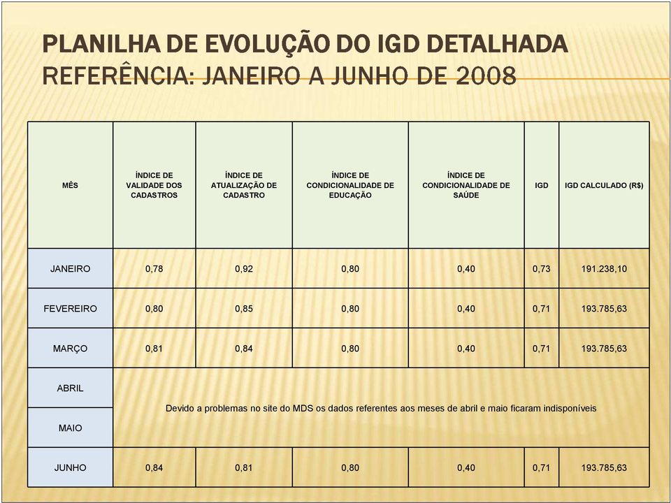 238,10 FEVEREIRO 0,80 0,85 0,80 0,40 0,71 193.785,63 MARÇO 0,81 0,84 0,80 0,40 0,71 193.